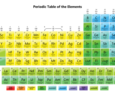 Periodic Table and it’s importance