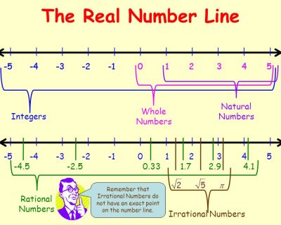 Real Numbers -CBSE Class 10th -Maths