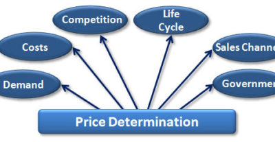 Forms of Market and Price Determination